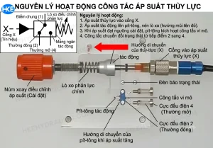 Nguyên lý hoạt động công tắc áp suất thủy lực